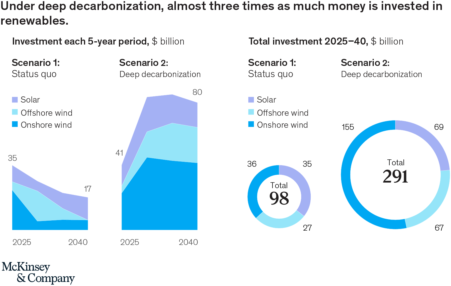 A 2040 Vision For The US Power Industry: Evaluating Two Decarbonization ...